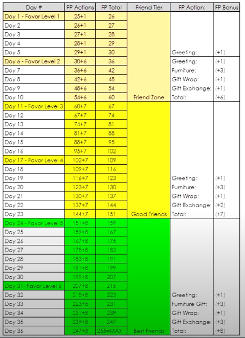 Animal Crossing New Horizons Villager Friendship Boosting Schedule