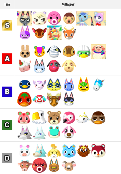 list of Animal Crossing villager popularity